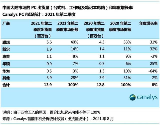 canalys2021q2中国大陆平板电脑市场出货量骤降24台式机